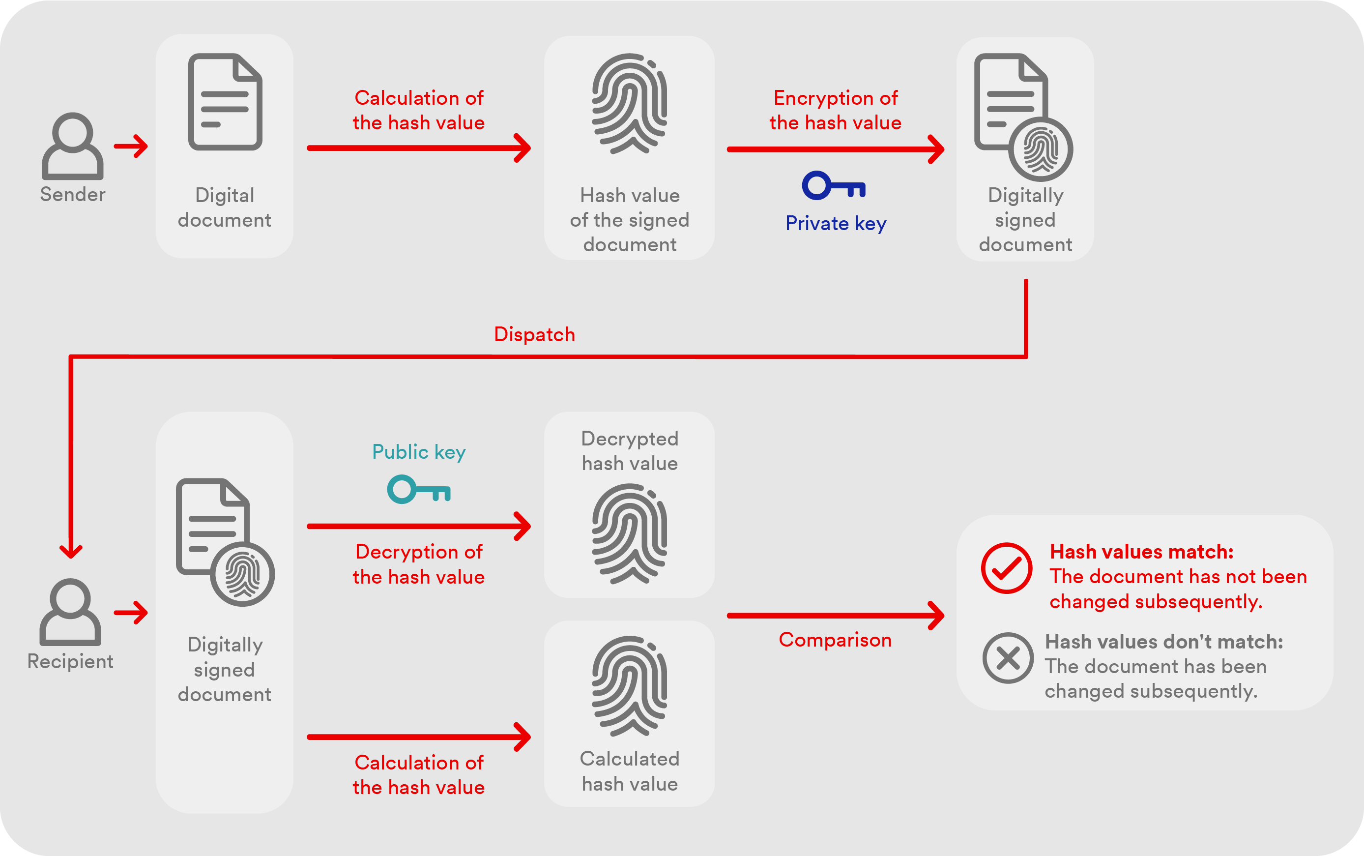 How secure are electronic signatures? | SwissSign